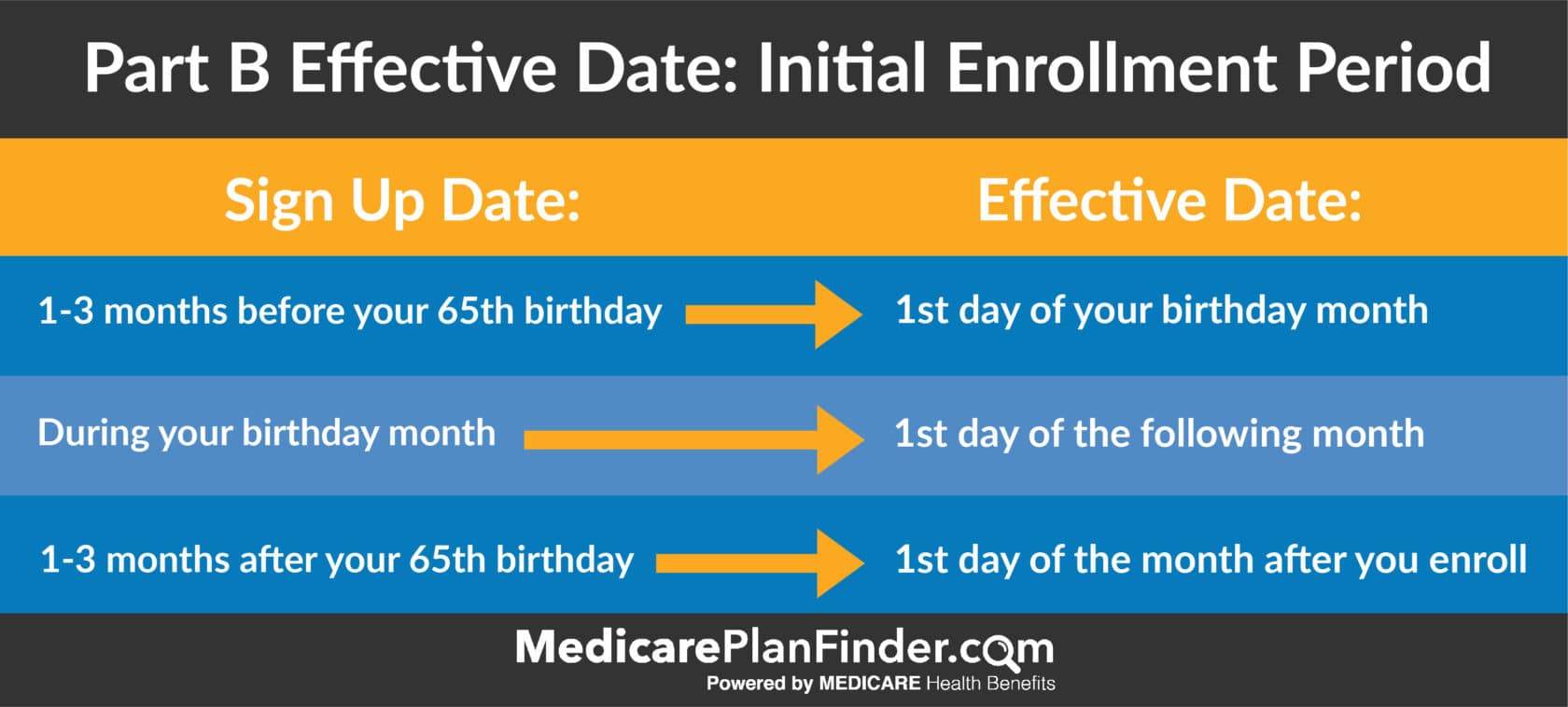 When will my Medicare Coverage Begin? | Medicare Plan Finder